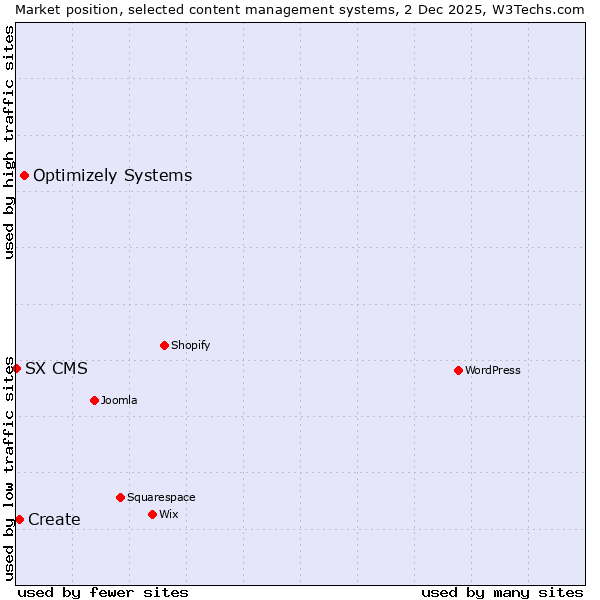 Market position of Optimizely Systems vs. Create vs. SX CMS