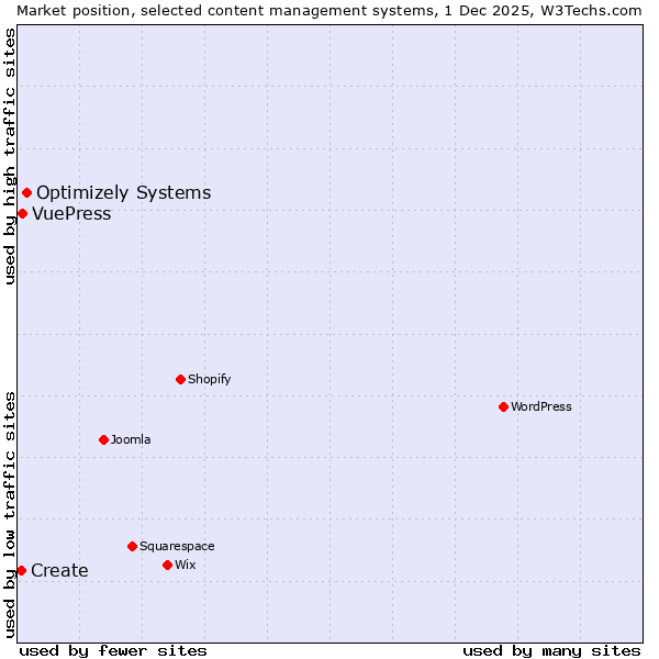 Market position of Optimizely Systems vs. VuePress vs. Create
