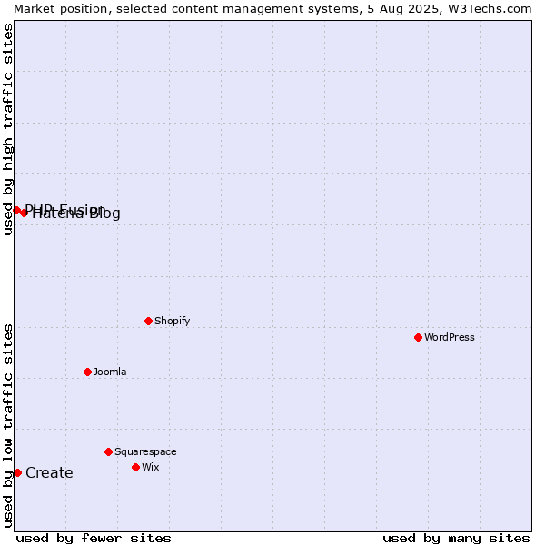 Market position of Hatena Blog vs. Create vs. PHP-Fusion