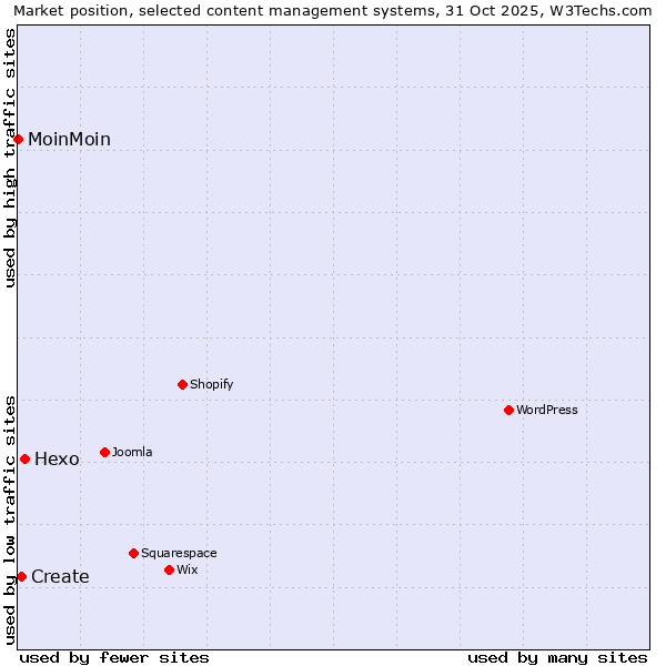 Market position of Hexo vs. Create vs. MoinMoin