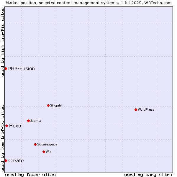 Market position of Hexo vs. Create vs. PHP-Fusion