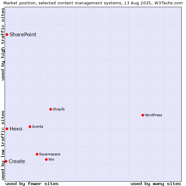 Market position of Hexo vs. SharePoint vs. Create