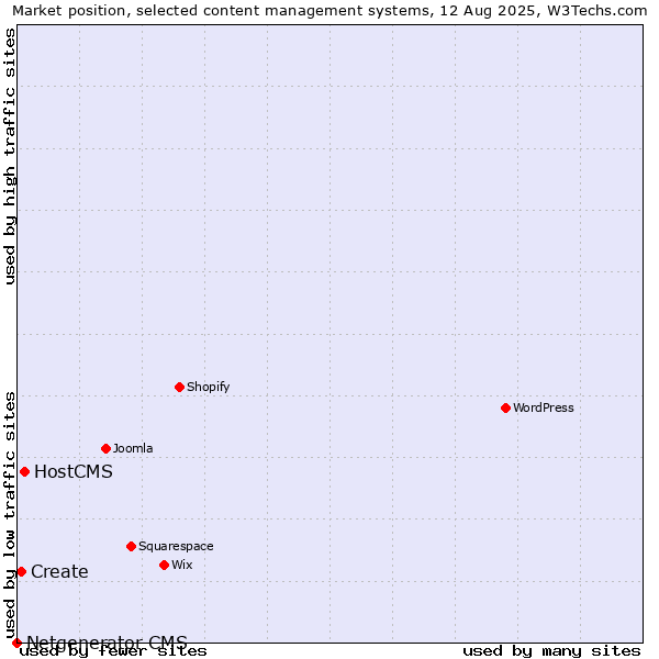 Market position of HostCMS vs. Create vs. Netgenerator CMS