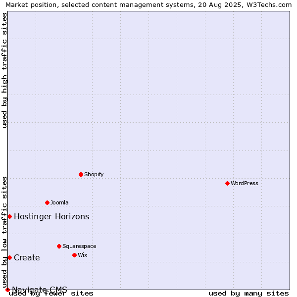 Market position of Create vs. Hostinger Horizons vs. Navigate CMS