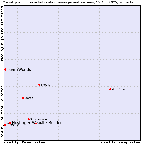 Market position of Hostinger Website Builder vs. LearnWorlds vs. Create