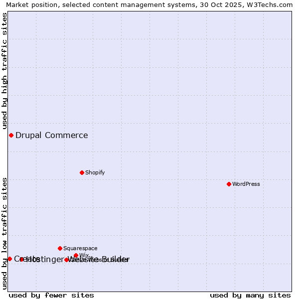 Market position of Hostinger Website Builder vs. Drupal Commerce vs. Create