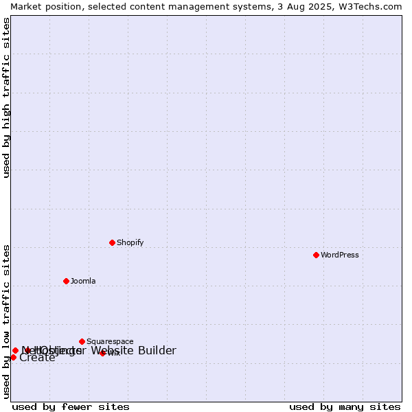 Market position of Hostinger Website Builder vs. NetObjects vs. Create