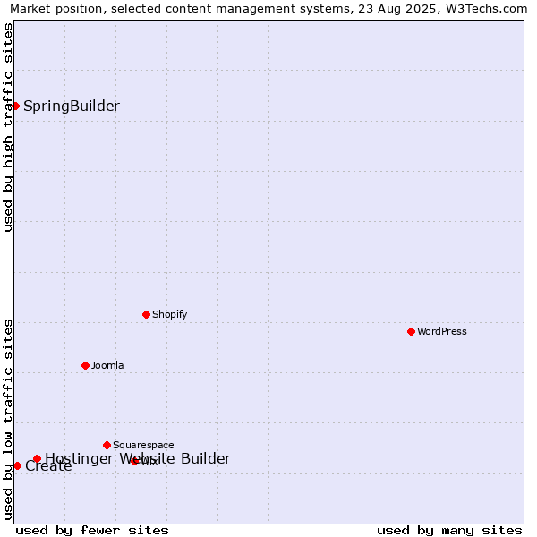 Market position of Hostinger Website Builder vs. Create vs. SpringBuilder