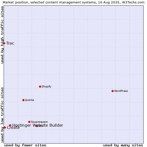 Market position of Hostinger Website Builder vs. Create vs. Trac