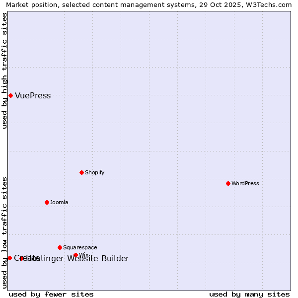 Market position of Hostinger Website Builder vs. VuePress vs. Create