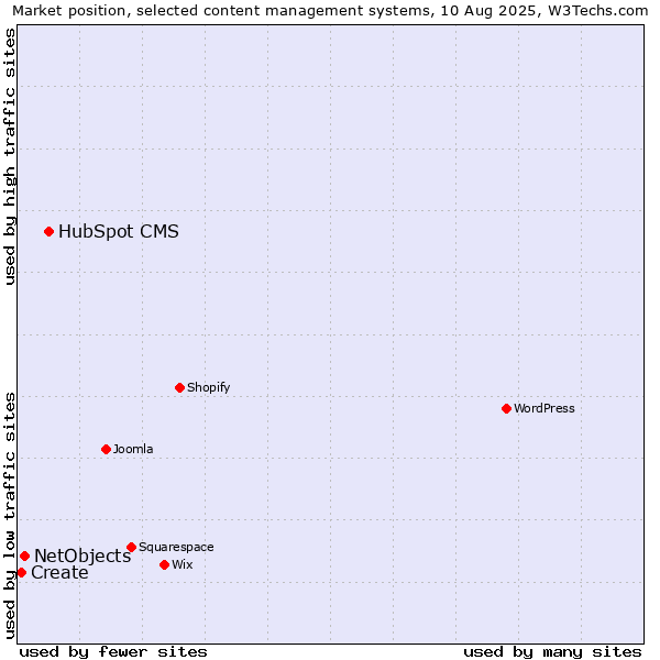 Market position of HubSpot CMS vs. NetObjects vs. Create