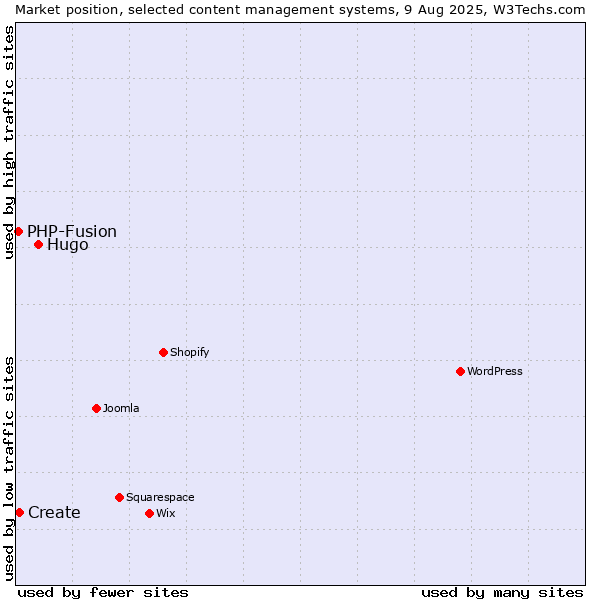 Market position of Hugo vs. Create vs. PHP-Fusion