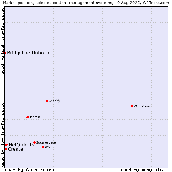 Market position of NetObjects vs. Create vs. Bridgeline Unbound
