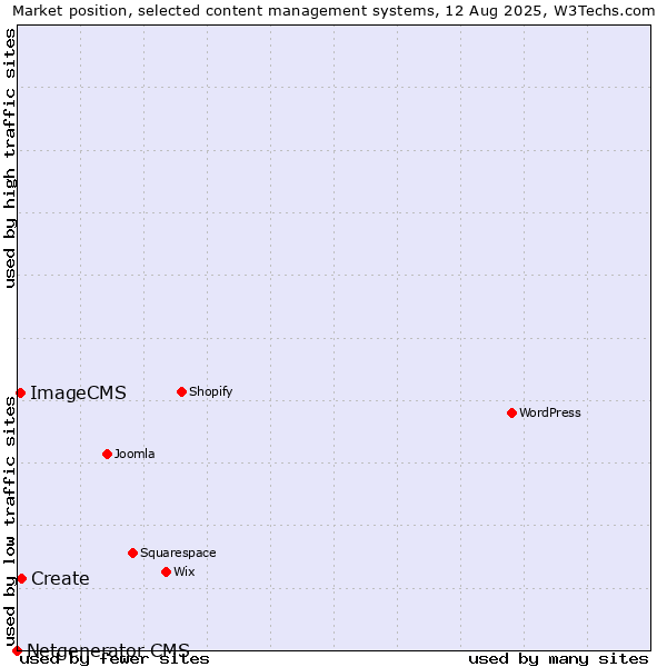 Market position of Create vs. ImageCMS vs. Netgenerator CMS