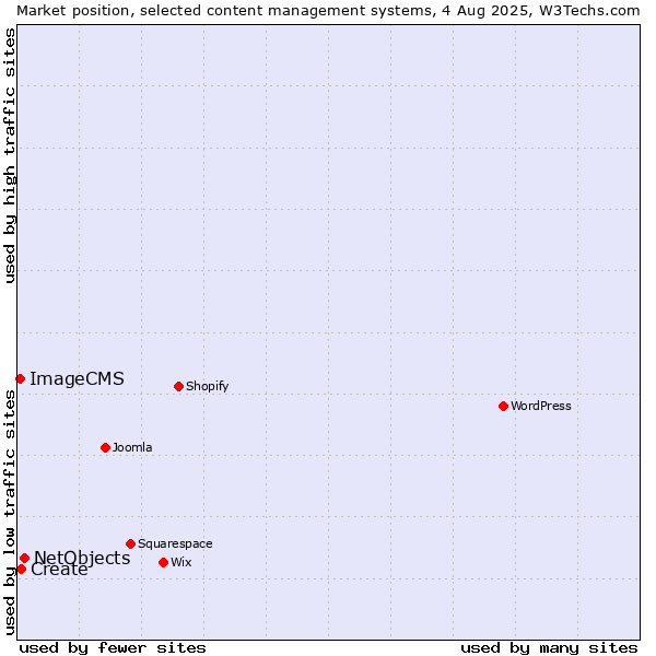 Market position of NetObjects vs. Create vs. ImageCMS