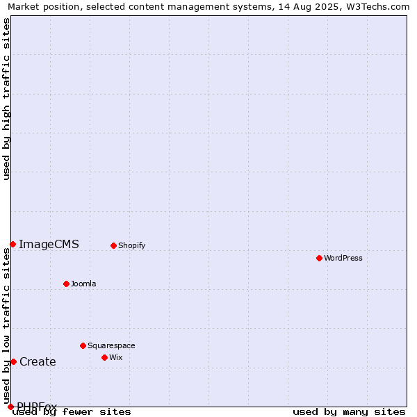 Market position of Create vs. ImageCMS vs. PHPFox