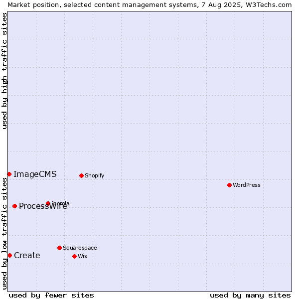 Market position of ProcessWire vs. Create vs. ImageCMS