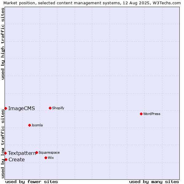 Market position of Create vs. ImageCMS vs. Textpattern