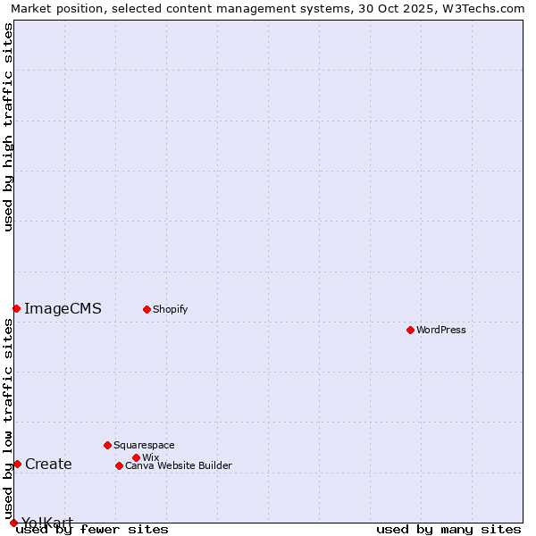 Market position of Create vs. ImageCMS vs. Yo!Kart