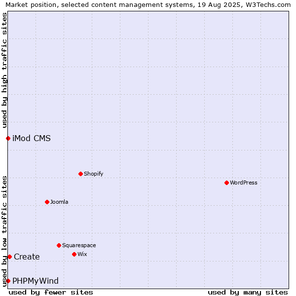 Market position of Create vs. iMod CMS vs. PHPMyWind