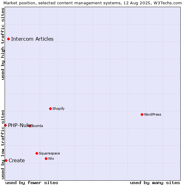 Market position of Intercom Articles vs. Create vs. PHP-Nuke