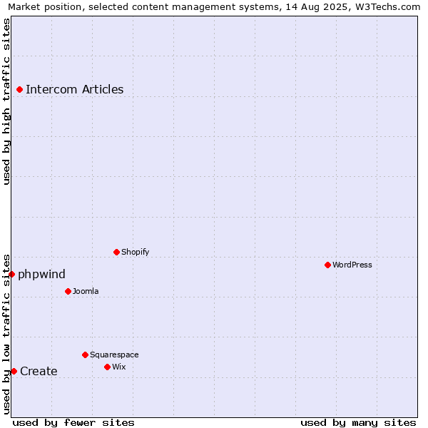 Market position of Intercom Articles vs. Create vs. phpwind