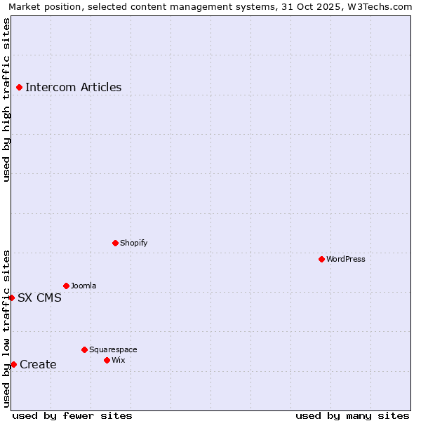 Market position of Intercom Articles vs. Create vs. SX CMS