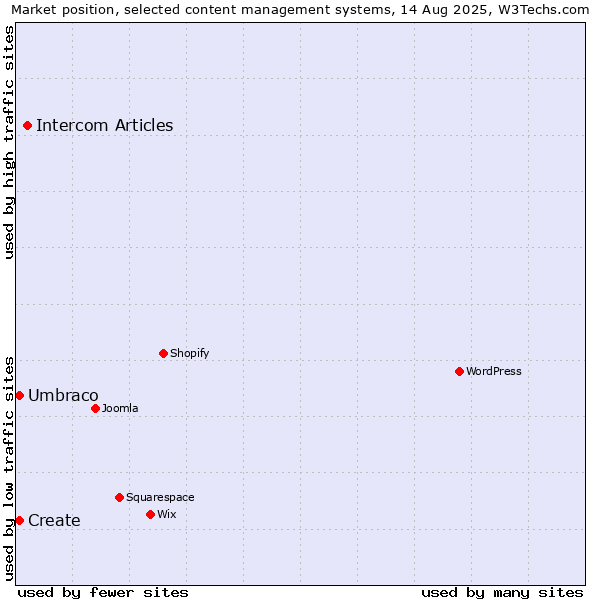 Market position of Intercom Articles vs. Umbraco vs. Create