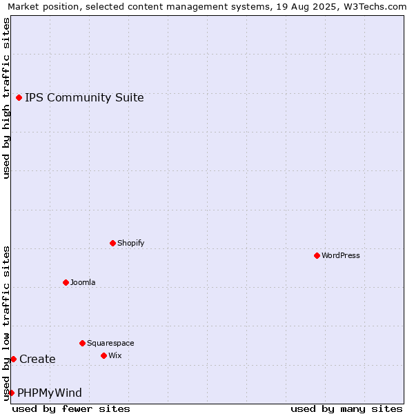Market position of IPS Community Suite vs. Create vs. PHPMyWind