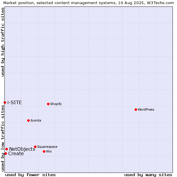Market position of NetObjects vs. Create vs. i-SITE