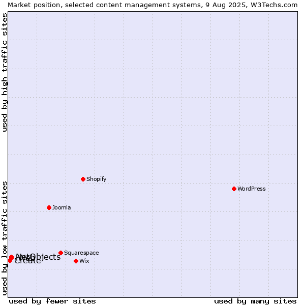 Market position of NetObjects vs. iWeb vs. Create