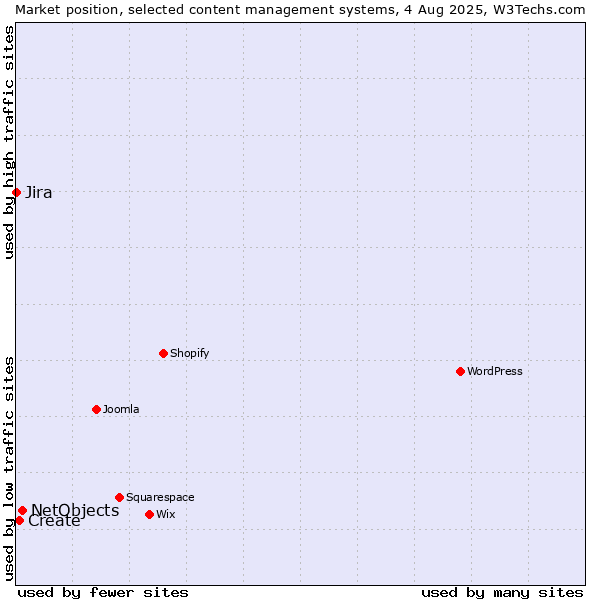 Market position of NetObjects vs. Create vs. Jira