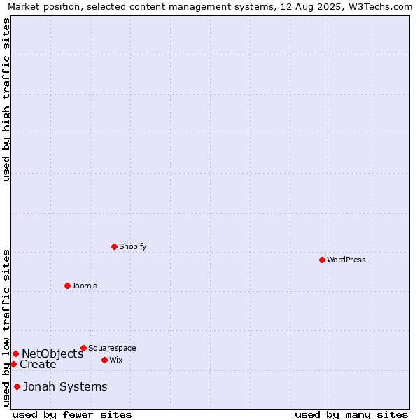 Market position of Jonah Systems vs. NetObjects vs. Create