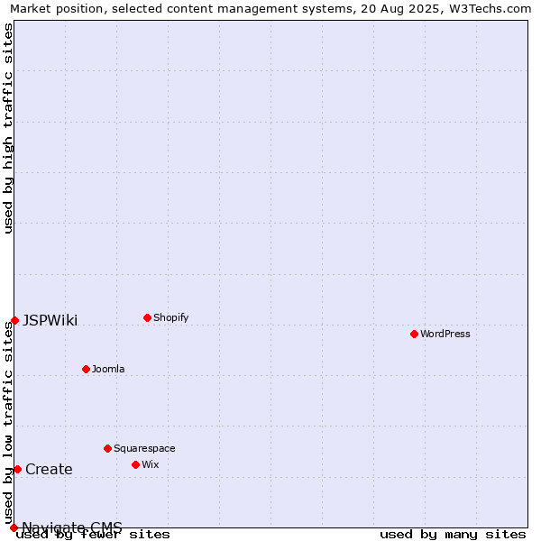 Market position of Create vs. JSPWiki vs. Navigate CMS