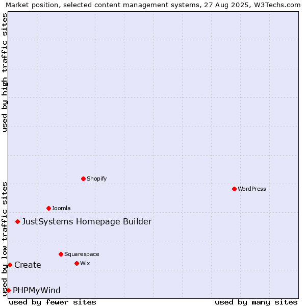Market position of JustSystems Homepage Builder vs. Create vs. PHPMyWind