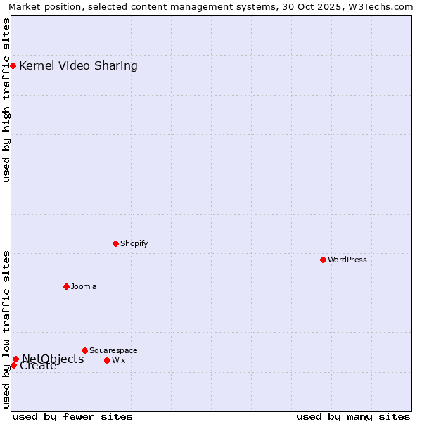Market position of NetObjects vs. Create vs. Kernel Video Sharing