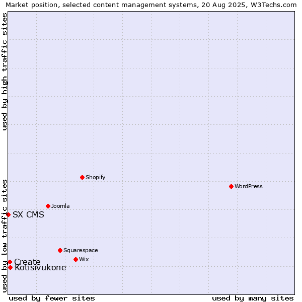 Market position of Kotisivukone vs. Create vs. SX CMS