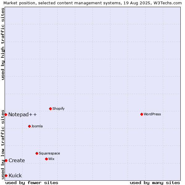 Market position of Create vs. Kuick vs. Notepad++