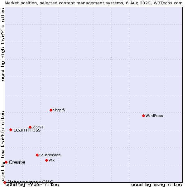 Market position of LearnPress vs. Create vs. Netgenerator CMS