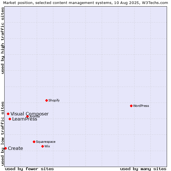 Market position of LearnPress vs. Visual Composer vs. Create