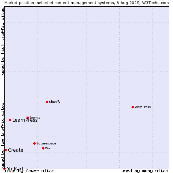 Market position of LearnPress vs. Create vs. Yo!Kart