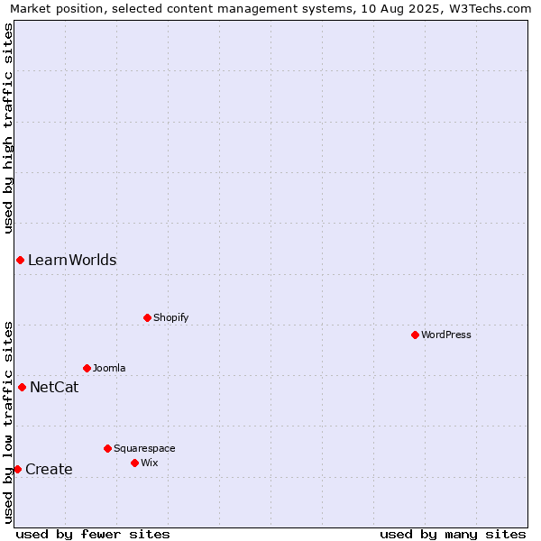 Market position of NetCat vs. LearnWorlds vs. Create