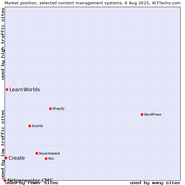 Market position of LearnWorlds vs. Create vs. Netgenerator CMS