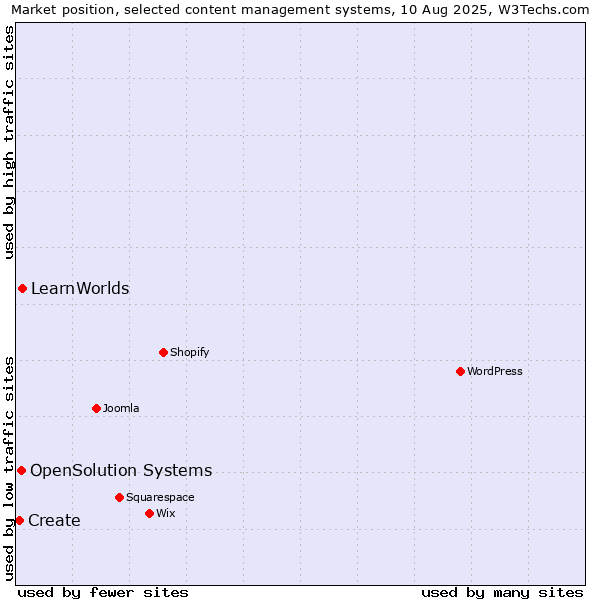 Market position of LearnWorlds vs. OpenSolution Systems vs. Create