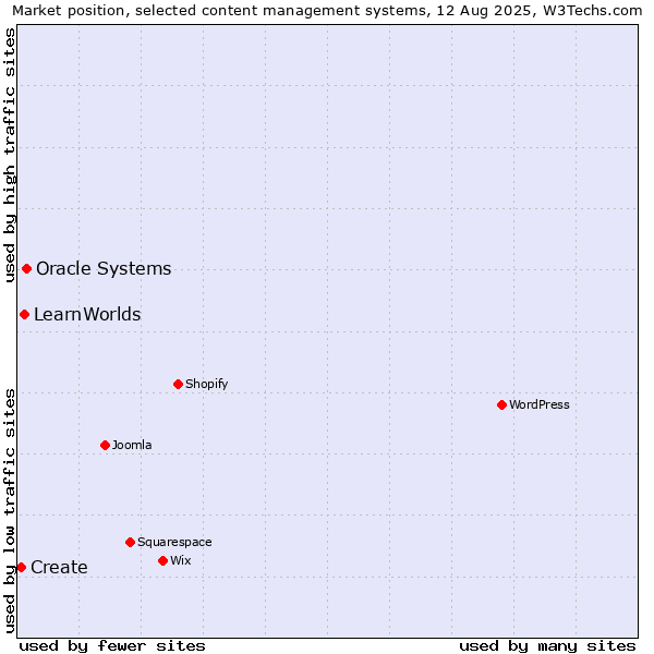 Market position of Oracle Systems vs. LearnWorlds vs. Create