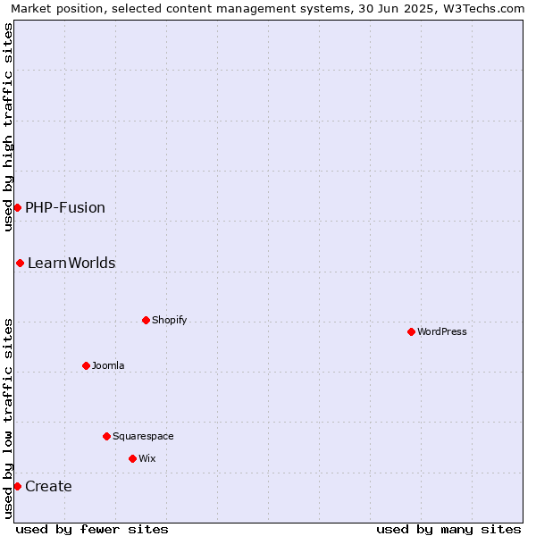Market position of LearnWorlds vs. Create vs. PHP-Fusion