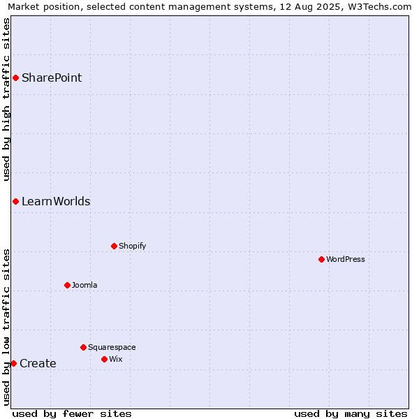 Market position of SharePoint vs. LearnWorlds vs. Create