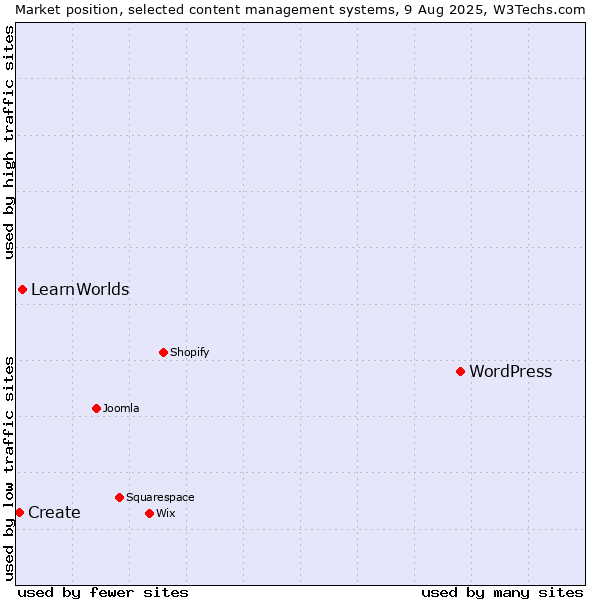 Market position of WordPress vs. LearnWorlds vs. Create