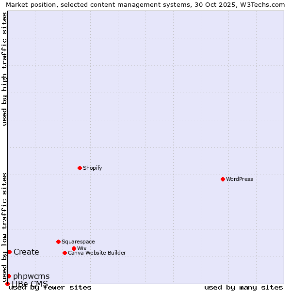 Market position of Create vs. phpwcms vs. LiBe CMS