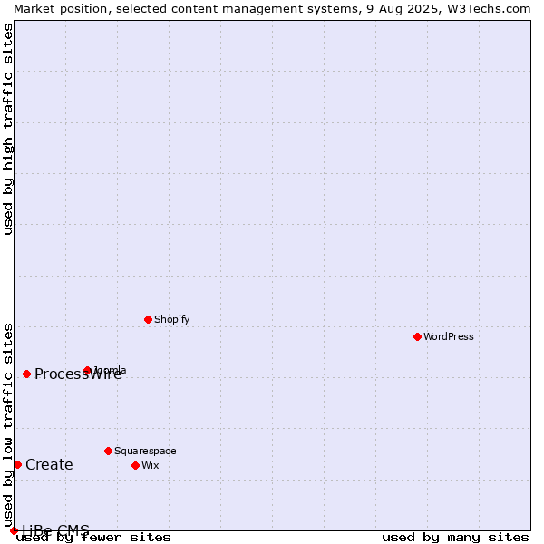 Market position of ProcessWire vs. Create vs. LiBe CMS